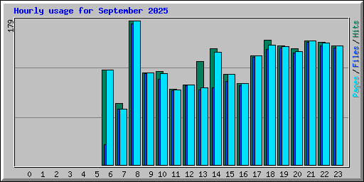 Hourly usage for September 2025