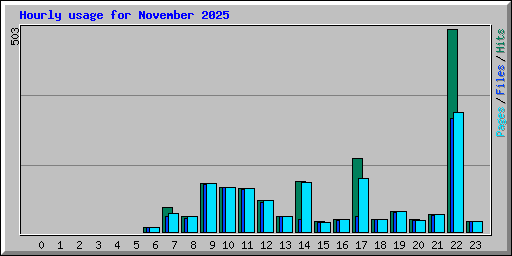 Hourly usage for November 2025