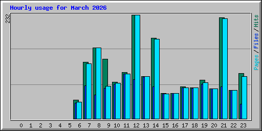 Hourly usage for March 2026
