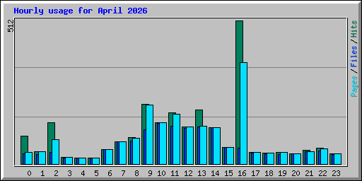 Hourly usage for April 2026