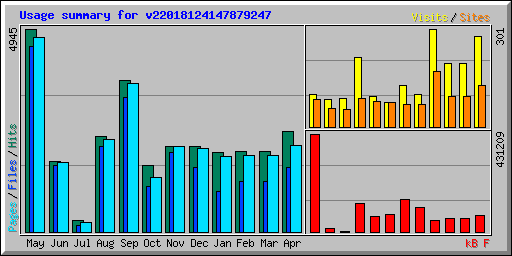 Usage summary for v22018124147879247
